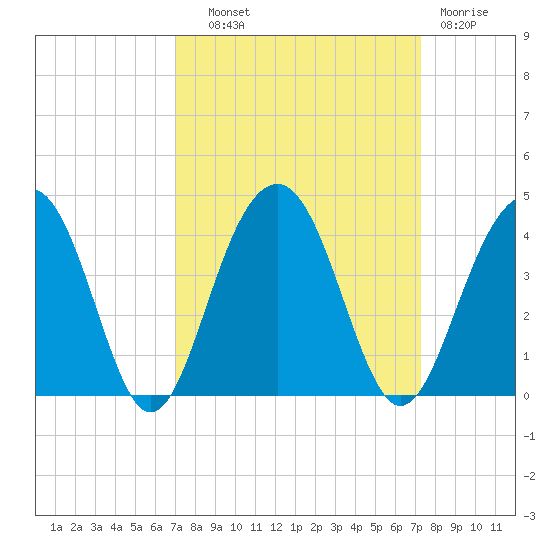 Cumberland tide chart for Thursday, September 19, 2024