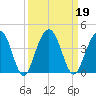 Cumberland tide chart for Thursday, September 19, 2024
