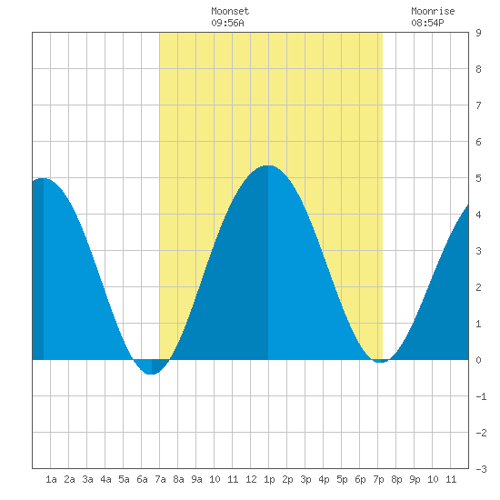 Cumberland tide chart for Friday, September 20, 2024