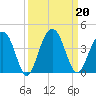 Cumberland tide chart for Friday, September 20, 2024
