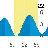 Cumberland tide chart for Sunday, September 22, 2024