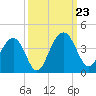Cumberland tide chart for Monday, September 23, 2024