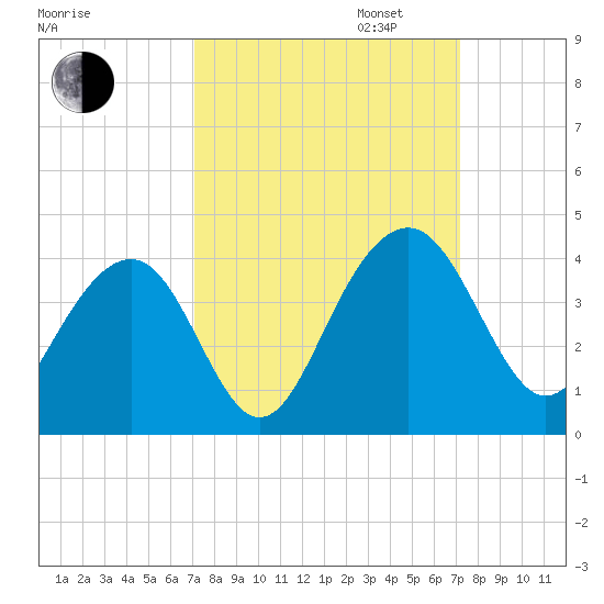Cumberland tide chart for Tuesday, September 24, 2024