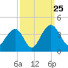Cumberland tide chart for Wednesday, September 25, 2024