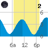 Cumberland tide chart for Monday, September 2, 2024