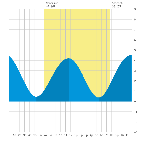 Cumberland tide chart for Tuesday, September 3, 2024