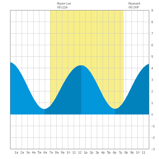 Cumberland tide chart for Wednesday, September 4, 2024