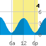 Cumberland tide chart for Wednesday, September 4, 2024