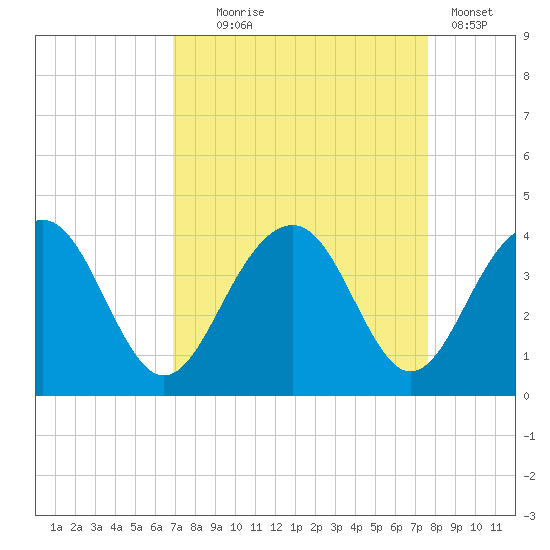 Cumberland tide chart for Thursday, September 5, 2024