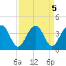 Cumberland tide chart for Thursday, September 5, 2024