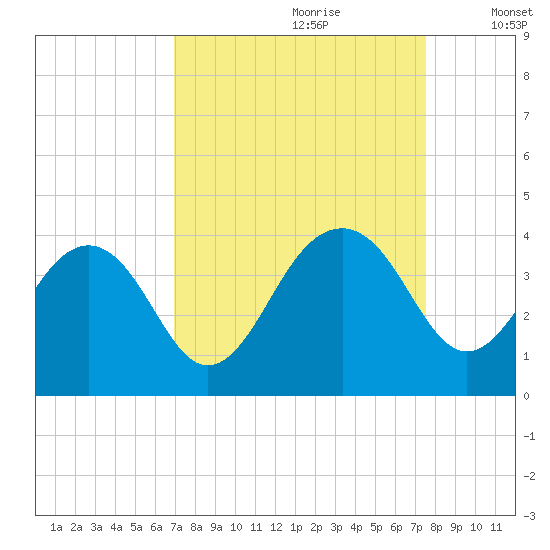 Cumberland tide chart for Monday, September 9, 2024