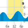 Cumberland tide chart for Monday, September 9, 2024