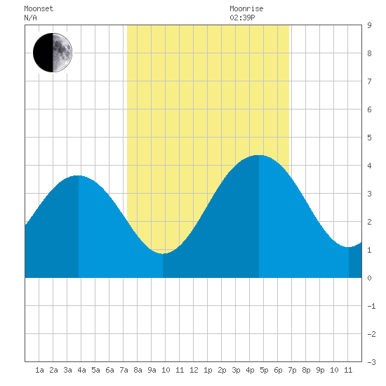 Cumberland tide chart for Thursday, October 10, 2024