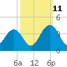 Cumberland tide chart for Friday, October 11, 2024