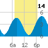 Cumberland tide chart for Monday, October 14, 2024