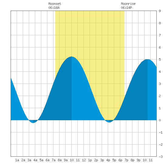 Cumberland tide chart for Wednesday, October 16, 2024