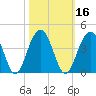 Cumberland tide chart for Wednesday, October 16, 2024
