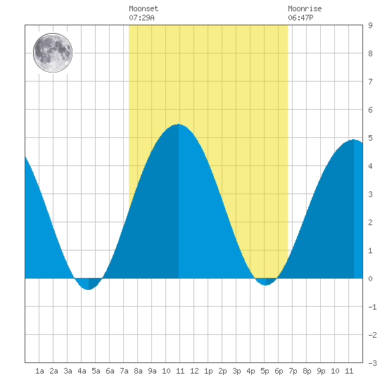 Cumberland tide chart for Thursday, October 17, 2024