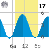 Cumberland tide chart for Thursday, October 17, 2024