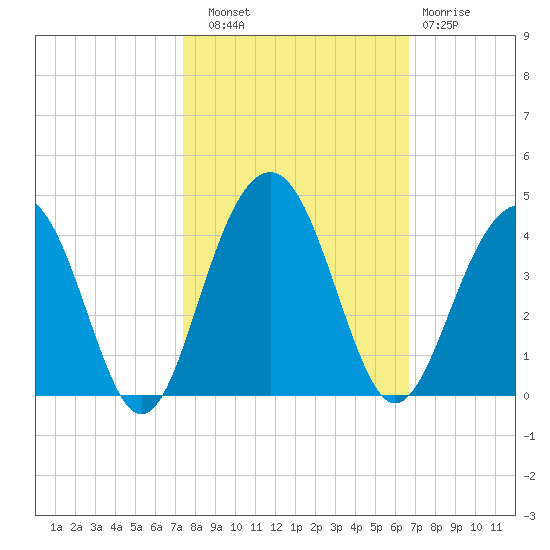 Cumberland tide chart for Friday, October 18, 2024