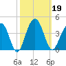 Cumberland tide chart for Saturday, October 19, 2024