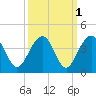 Cumberland tide chart for Tuesday, October 1, 2024
