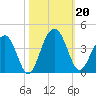 Cumberland tide chart for Sunday, October 20, 2024