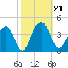 Cumberland tide chart for Monday, October 21, 2024
