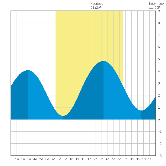 Cumberland tide chart for Tuesday, October 22, 2024