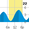 Cumberland tide chart for Tuesday, October 22, 2024