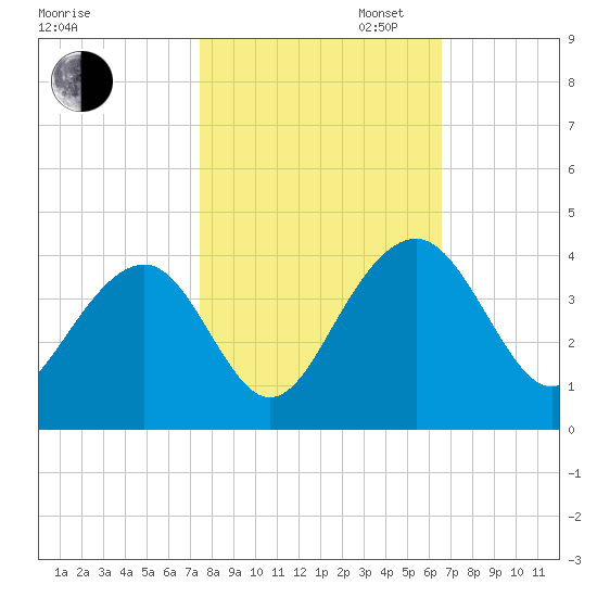 Cumberland tide chart for Thursday, October 24, 2024