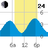 Cumberland tide chart for Thursday, October 24, 2024