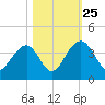 Cumberland tide chart for Friday, October 25, 2024