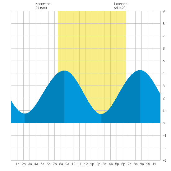 Cumberland tide chart for Monday, October 28, 2024