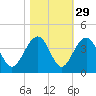 Cumberland tide chart for Tuesday, October 29, 2024