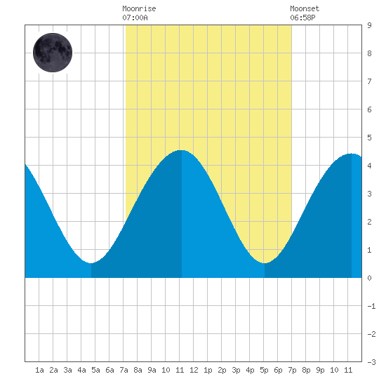 Cumberland tide chart for Wednesday, October 2, 2024