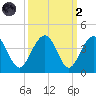 Cumberland tide chart for Wednesday, October 2, 2024