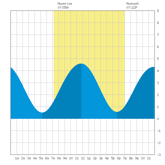 Cumberland tide chart for Thursday, October 3, 2024