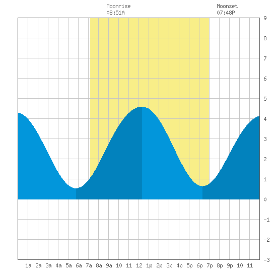 Cumberland tide chart for Friday, October 4, 2024