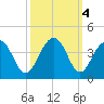 Cumberland tide chart for Friday, October 4, 2024