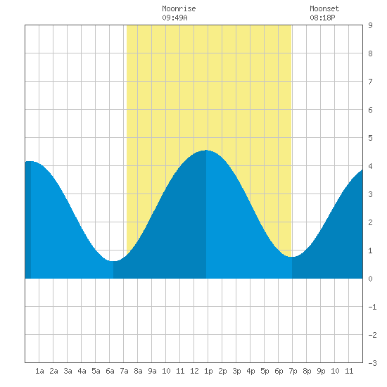 Cumberland tide chart for Saturday, October 5, 2024