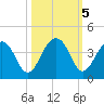 Cumberland tide chart for Saturday, October 5, 2024