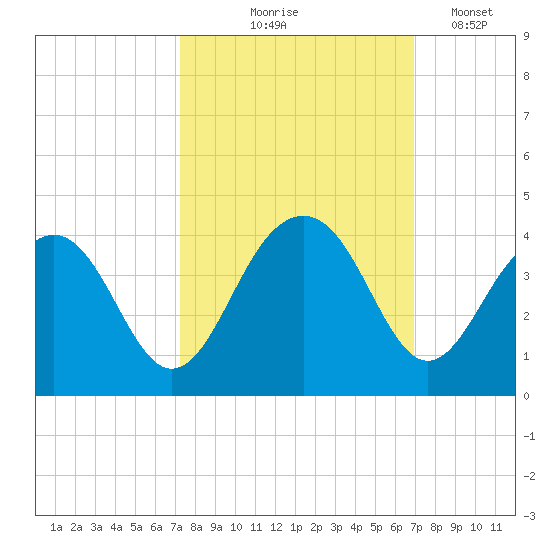 Cumberland tide chart for Sunday, October 6, 2024