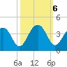 Cumberland tide chart for Sunday, October 6, 2024