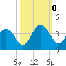 Cumberland tide chart for Tuesday, October 8, 2024