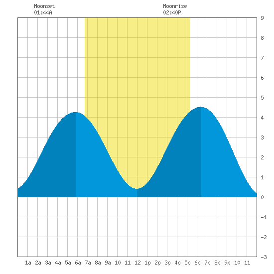 Cumberland tide chart for Monday, November 11, 2024