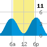 Cumberland tide chart for Monday, November 11, 2024