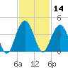 Cumberland tide chart for Thursday, November 14, 2024
