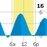 Cumberland tide chart for Saturday, November 16, 2024