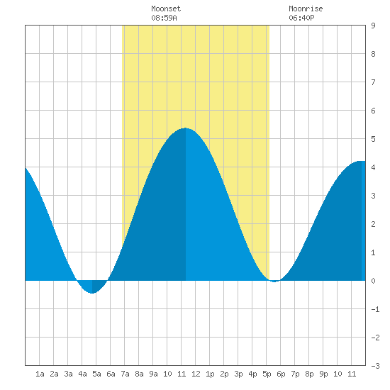 Cumberland tide chart for Sunday, November 17, 2024